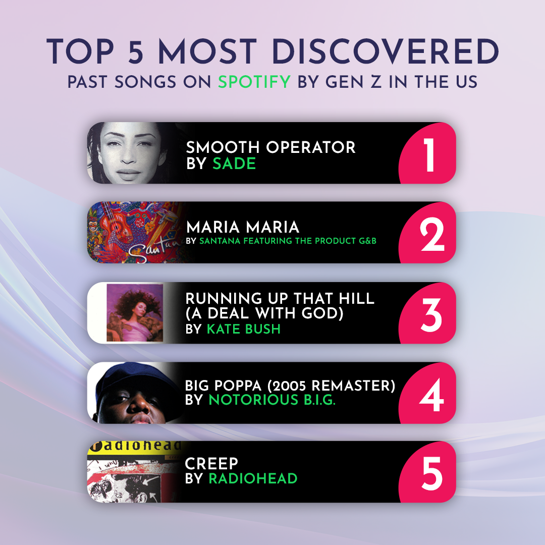 Top 5 most discovered past songs on Spotify by Gen-Z in the US