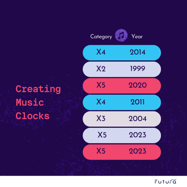Creating music clocks helps in strategic song placement and creates a good understanding of song flow based on tradition vs modern.