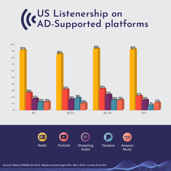 Radio takes the lead in the US listenership on ad-supported. platforms.